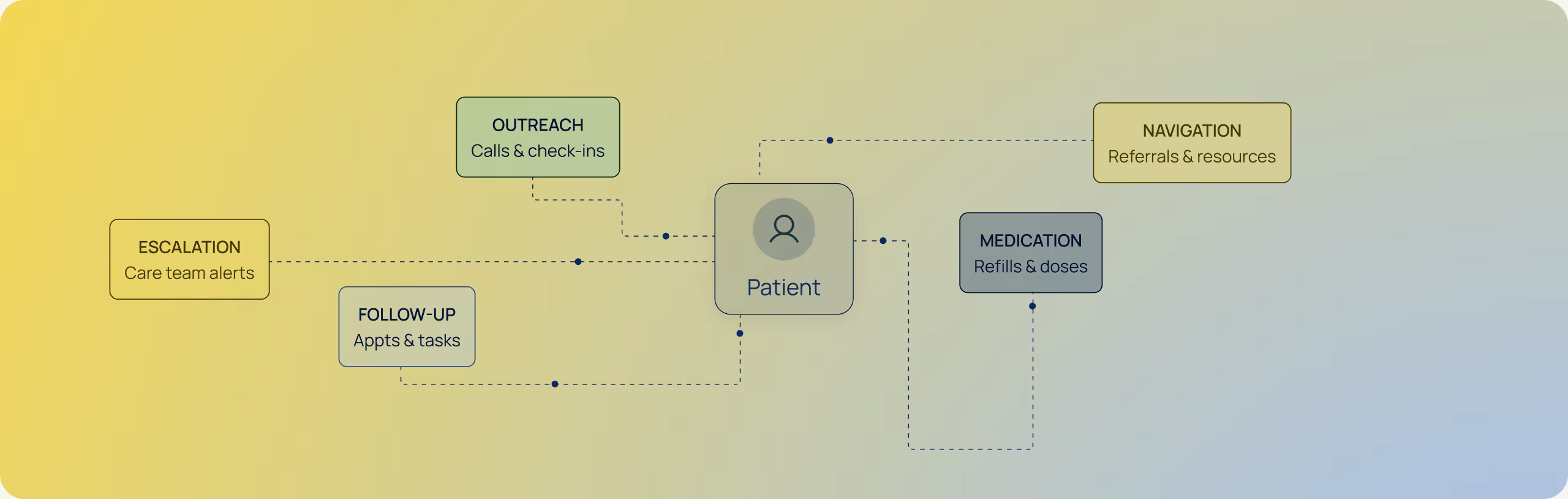 Diagram of a patient at the center of outreach, navigation, medication, follow-up, and escalation support