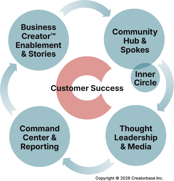 Community Practice Strategy Chart