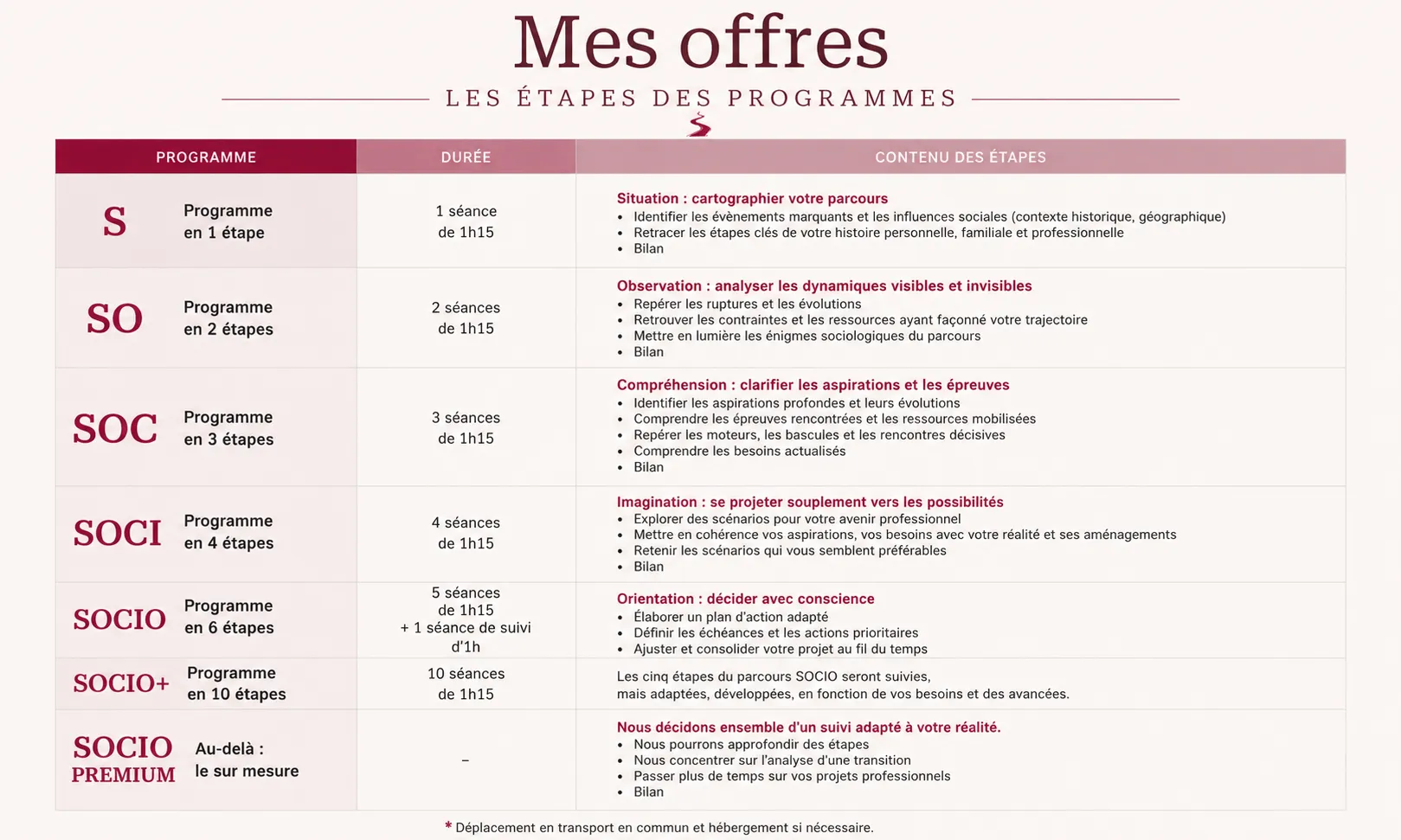 Tableau des programmes avec durées et contenus, détaillant les étapes de parcours professionnel et suivi adapté.