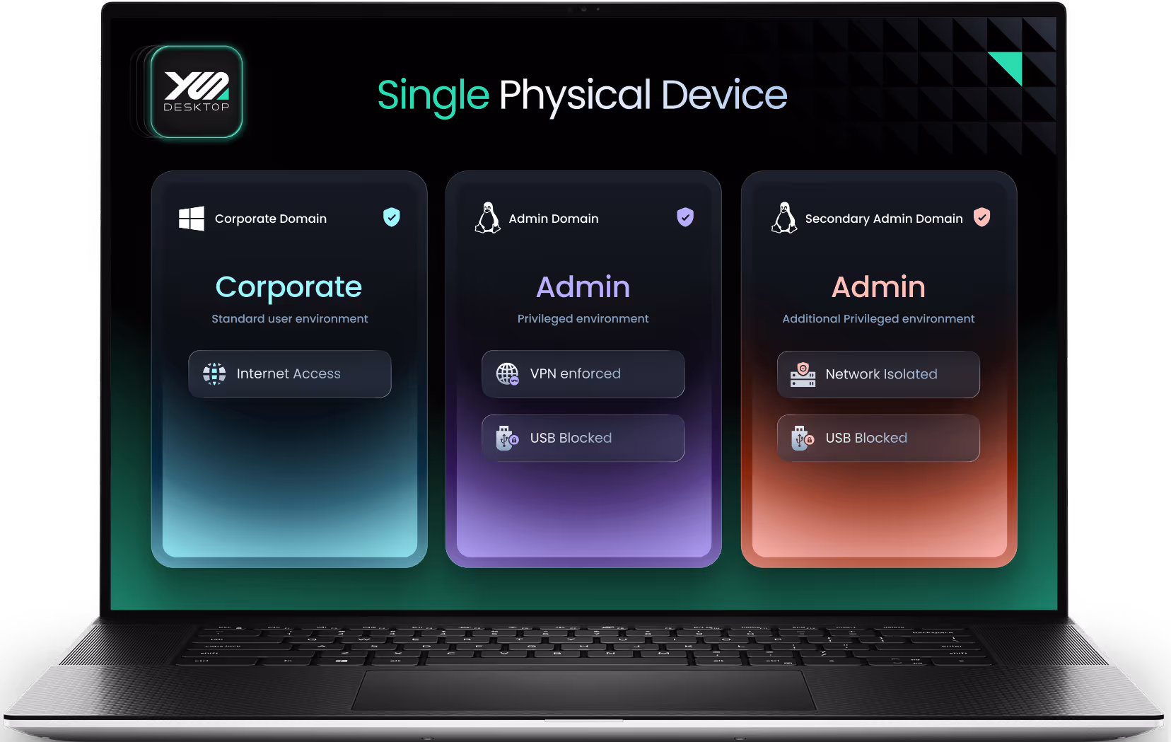 YS::Desktop – single physical device running multiple isolated environments