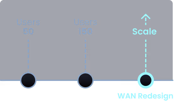 WAN cost scaling diagram – users vs bandwidth with traditional VDI