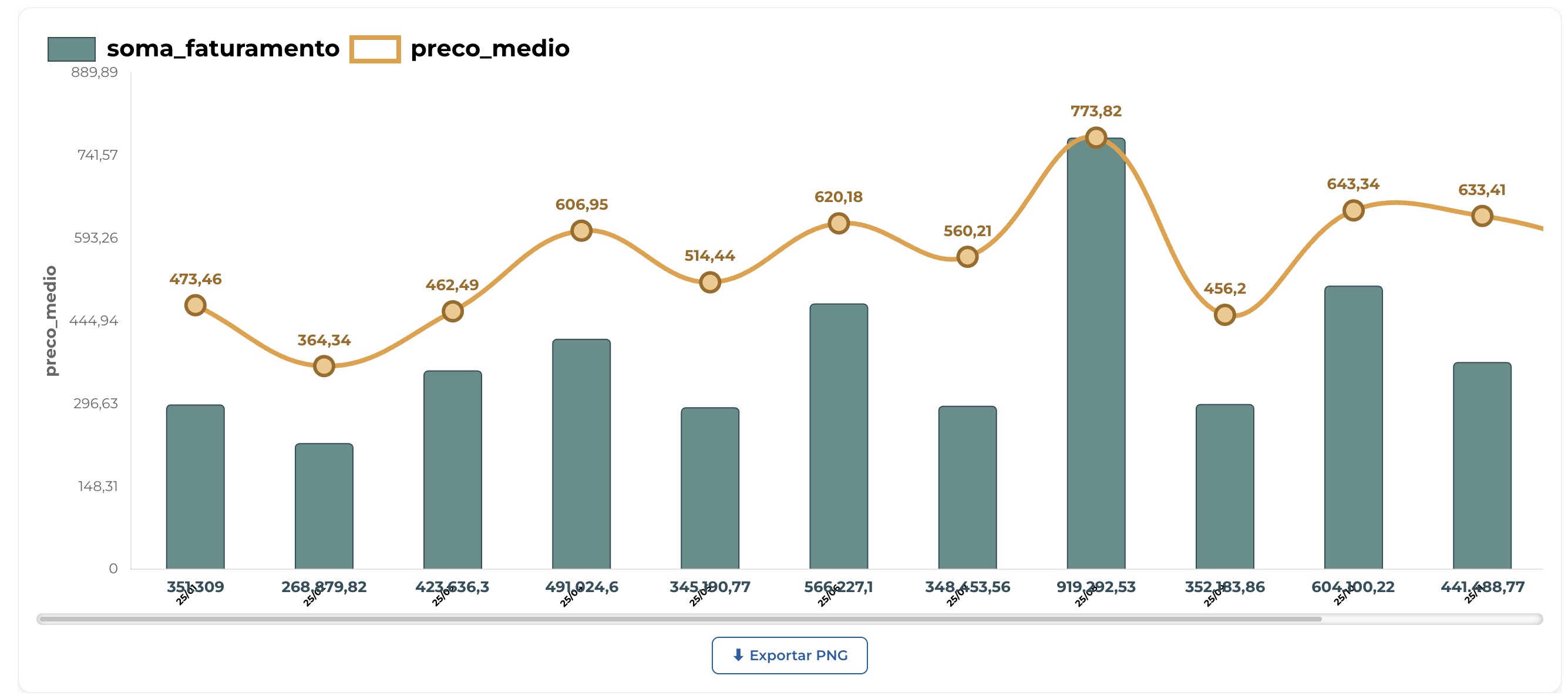 Gráfico misto gerado pelo DashGPT: barras de soma de faturamento e linha de preço médio ao longo de 2025