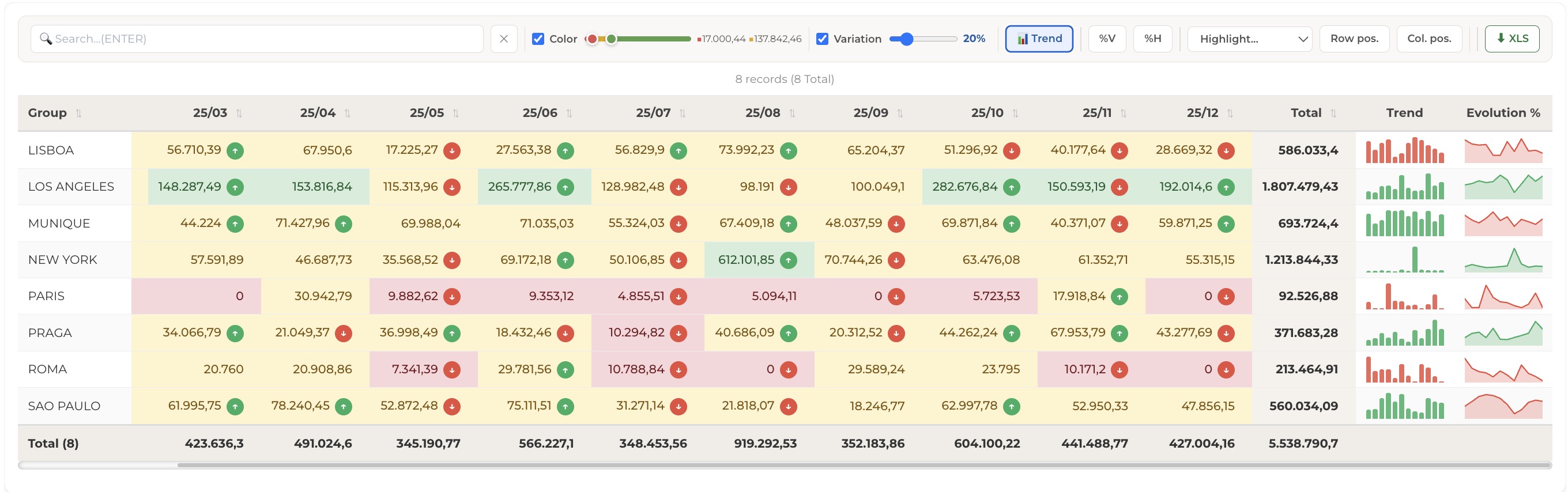 Luminy grid crossing 17 sales reps by month, with colour bands, variation, trend and a total row
