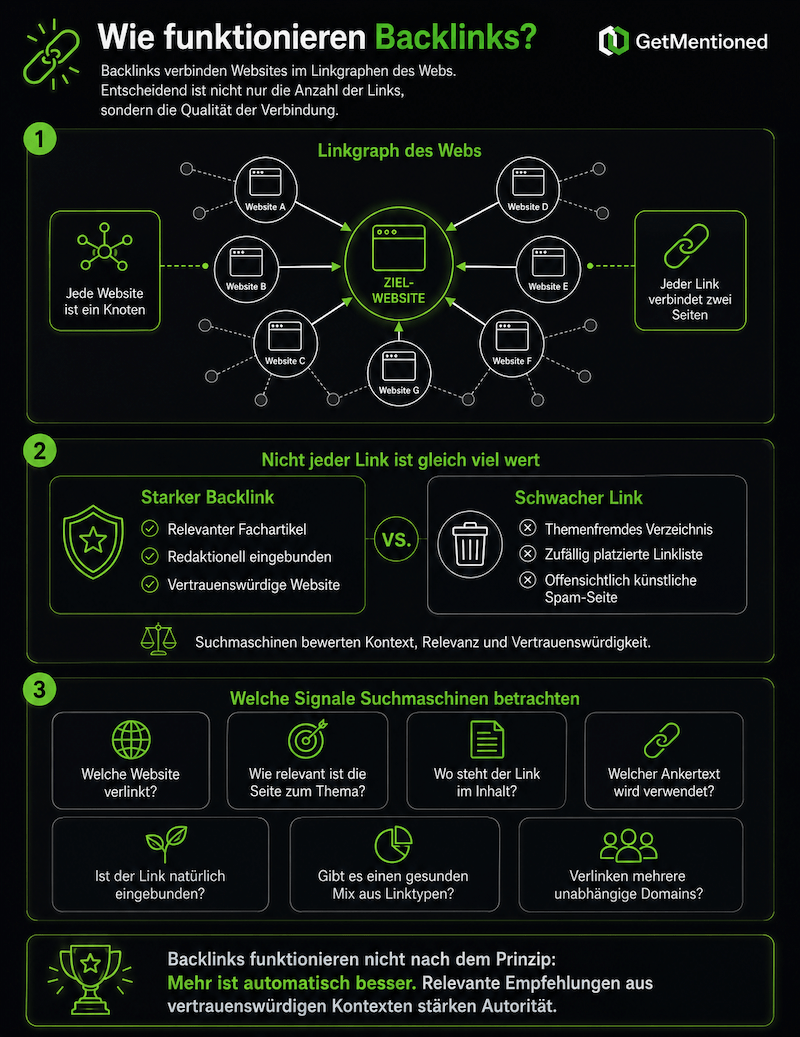 Infografik zur Funktionsweise von Backlinks. Sie zeigt den Linkgraphen des Webs mit mehreren Websites als Knoten, die über Links mit einer Zielwebsite verbunden sind. Zusätzlich werden starke und schwache Backlinks sowie wichtige Bewertungssignale wie Relevanz, Linkposition, Ankertext, natürliche Einbindung, Linktypen und unabhängige Domains dargestellt.