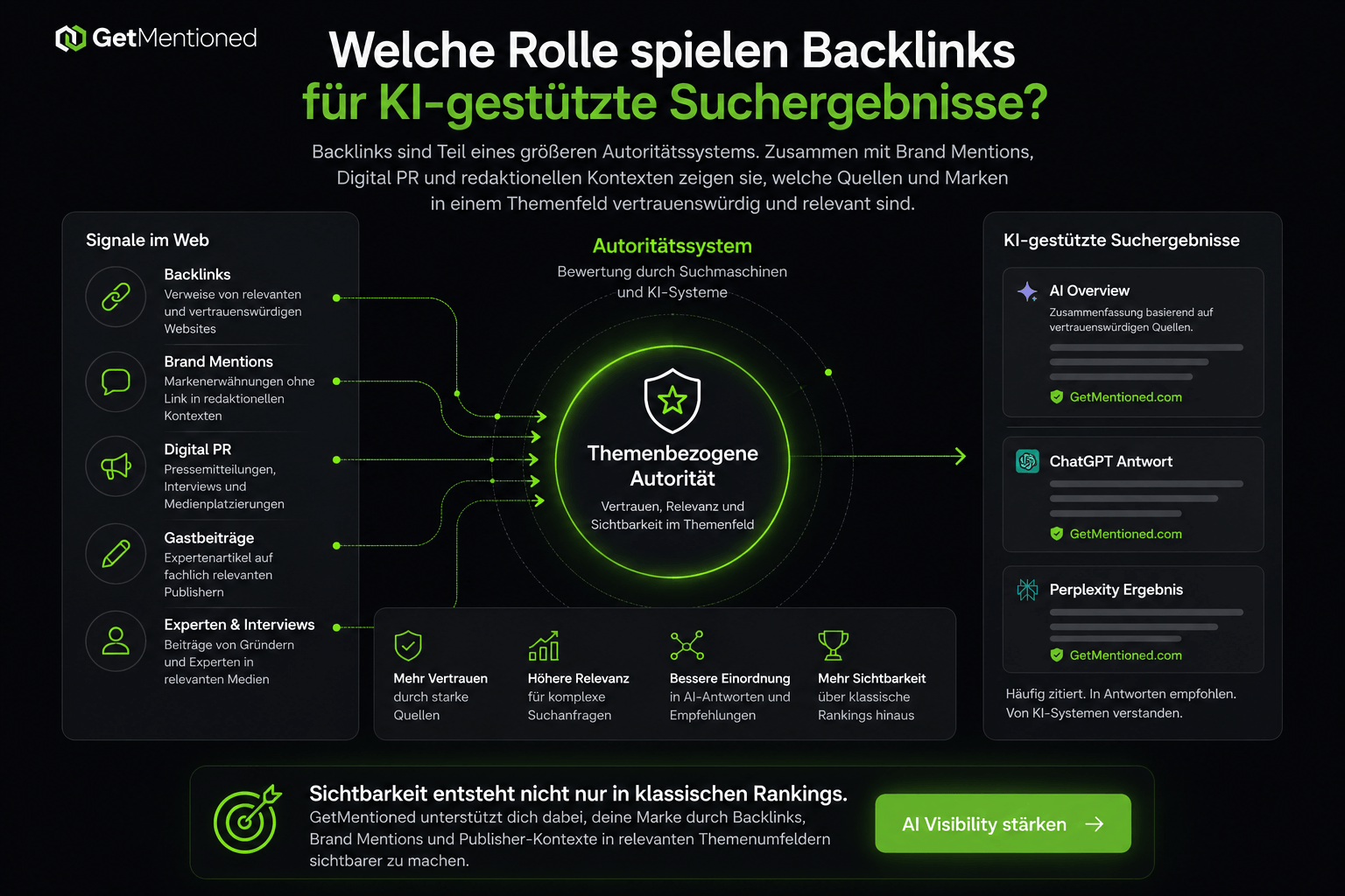 Infografik zur Rolle von Backlinks in KI-gestützten Suchergebnissen: Backlinks, Brand Mentions, Digital PR, Gastbeiträge und Experteninterviews fließen als Websignale in ein Autoritätssystem ein, das Sichtbarkeit in AI Overviews, ChatGPT-Antworten und Perplexity-Ergebnissen stärken kann.