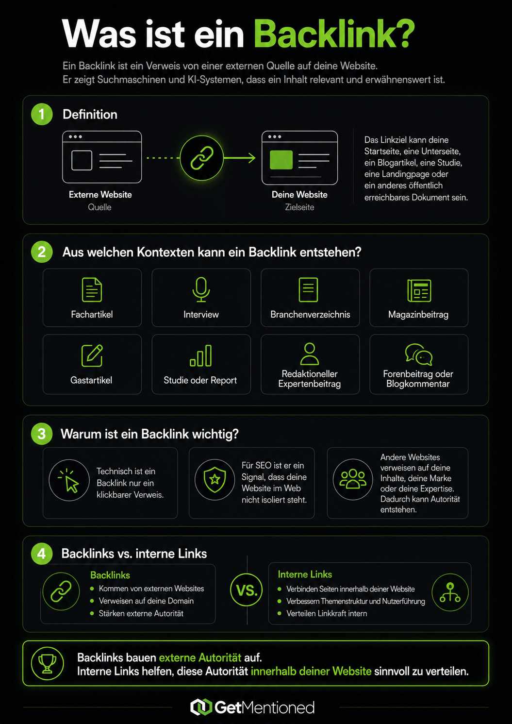 Infografik zur Rolle von Backlinks, Brand Mentions und Digital PR beim Aufbau themenbezogener Autorität und AI Visibility.