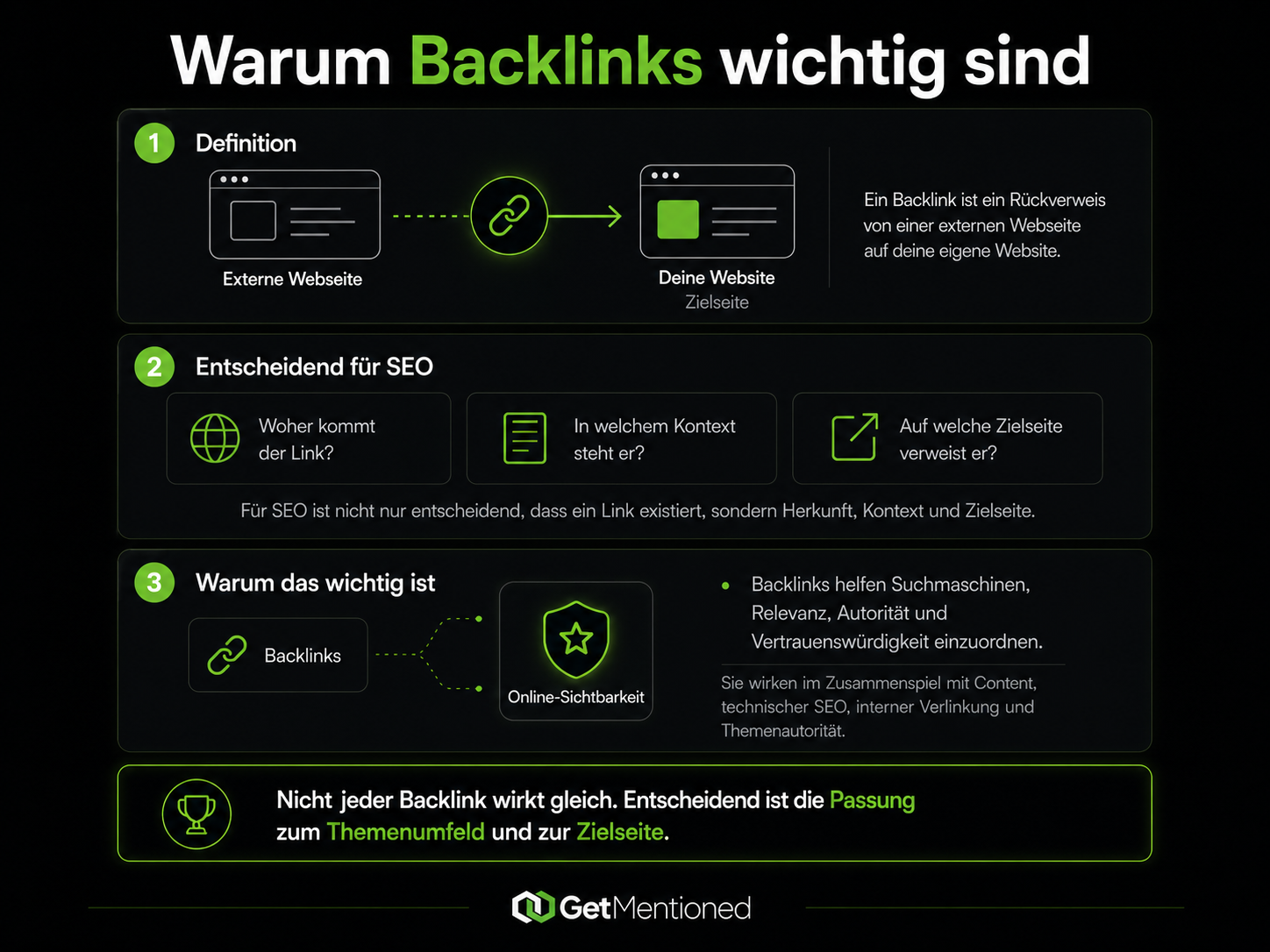 Infografik zur Bedeutung von Backlinks für SEO: Eine externe Webseite verlinkt auf eine Zielseite der eigenen Website. Die Grafik zeigt, dass Herkunft, Kontext und Zielseite des Links entscheidend für Relevanz, Autorität und Online-Sichtbarkeit sind.
