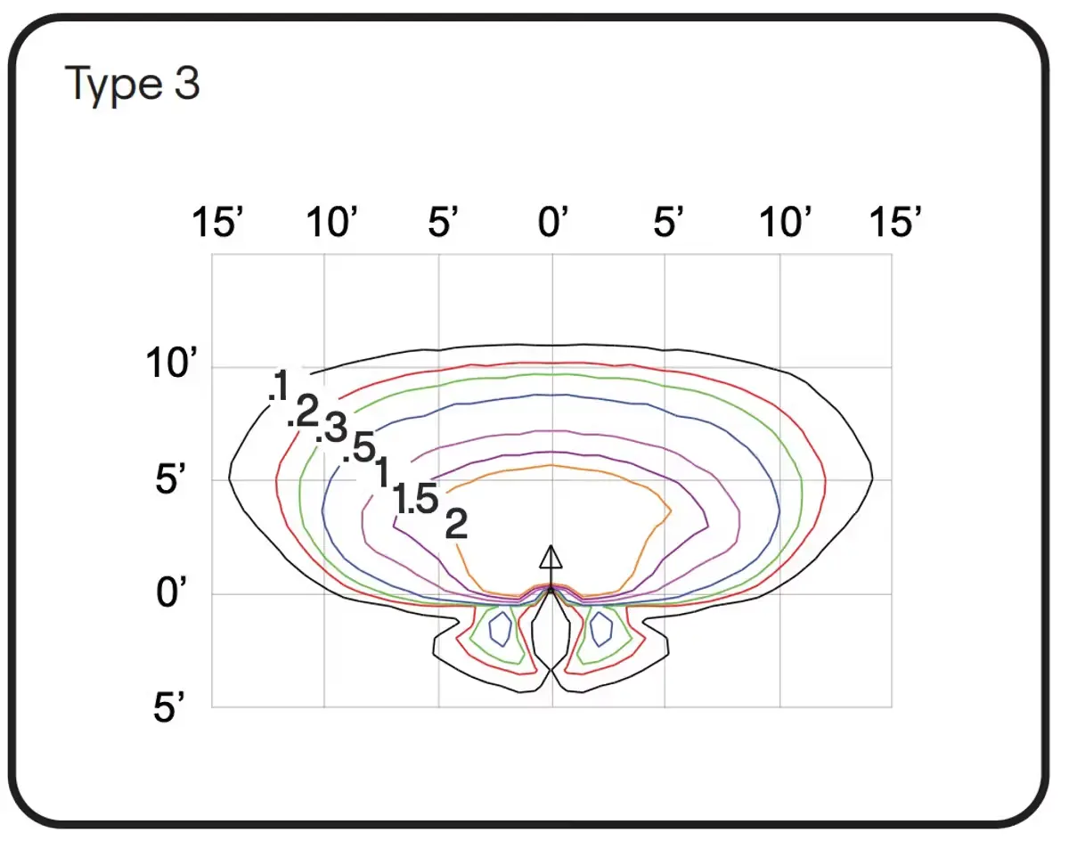 Contour plot labeled Type 3 showing concentric curved lines with values from 0.1 to 2, marked on a grid with feet units ranging from 0 to 15 in both horizontal and vertical directions.