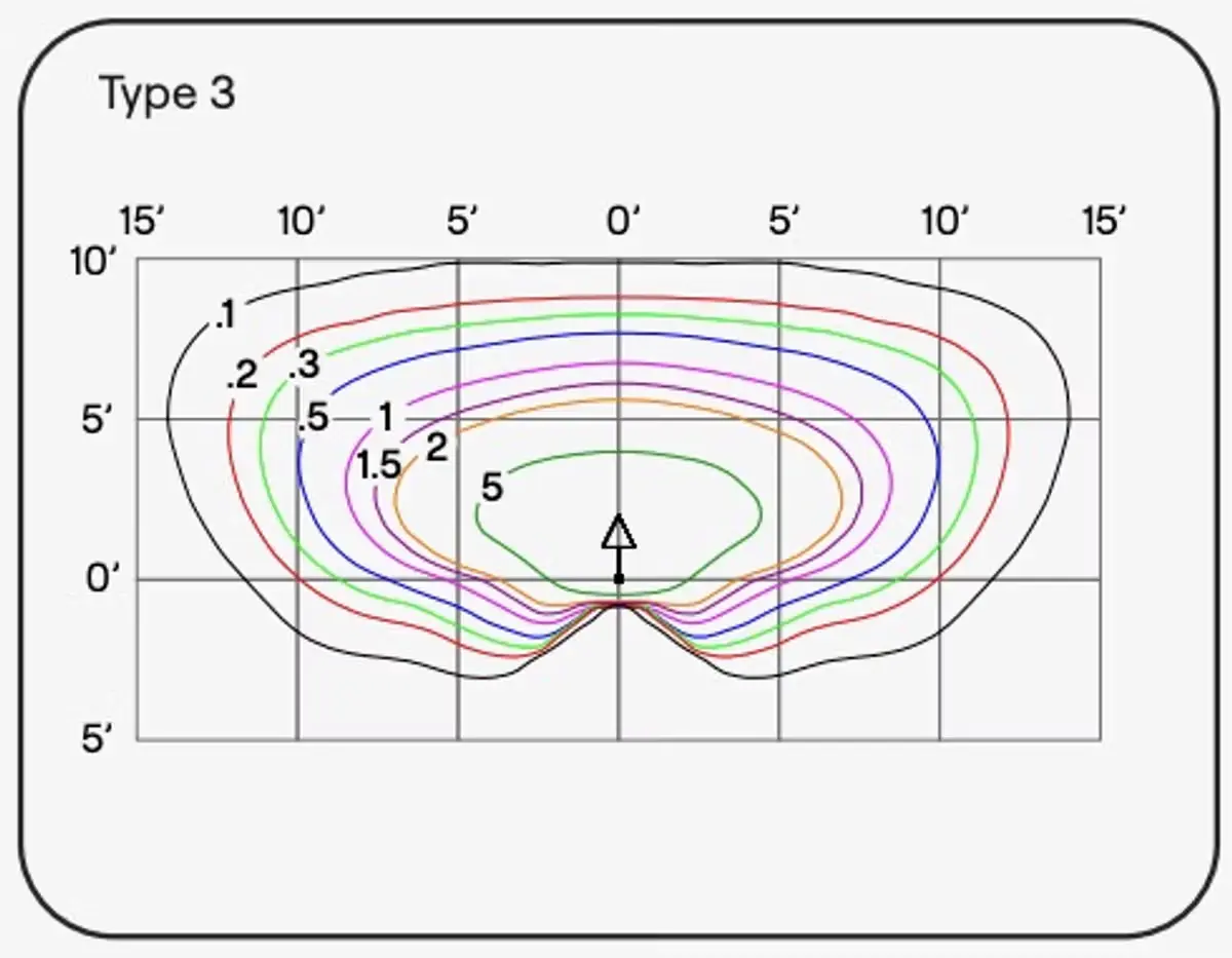 Contour plot labeled Type 3 showing concentric, colored contour lines with values from 0.1 to 5, centered around an arrow pointing upward at the origin.