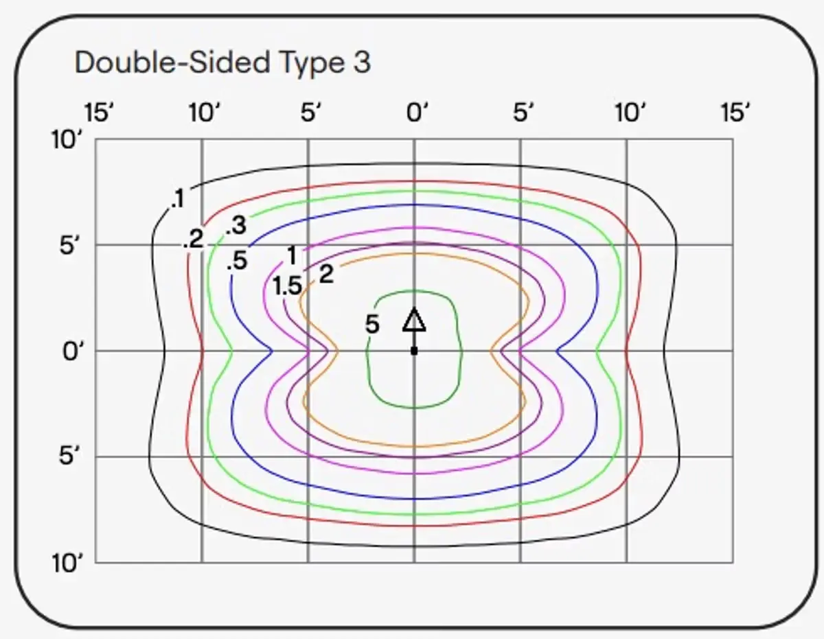 Contour plot labeled Double-Sided Type 3 showing symmetrical curves centered around a central dark triangle, with grid lines and numerical values indicating distance in feet.