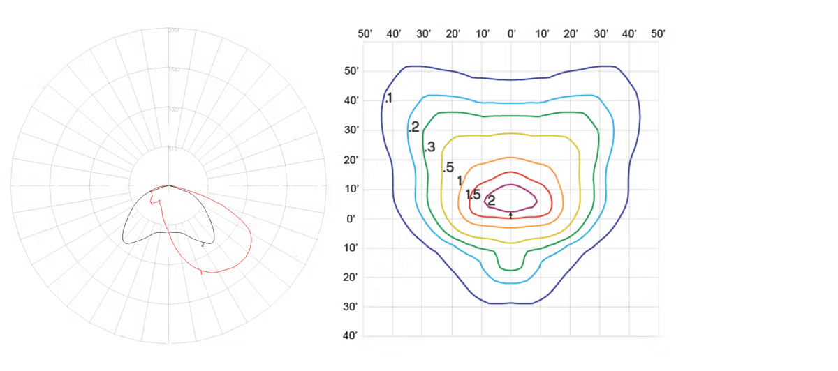 Two contour plots: a polar plot with a red irregular closed curve and angular/radial grid on the left; a square Cartesian plot on the right with concentric irregular closed contours in purple, red, orange, yellow, green, light blue, and dark blue.