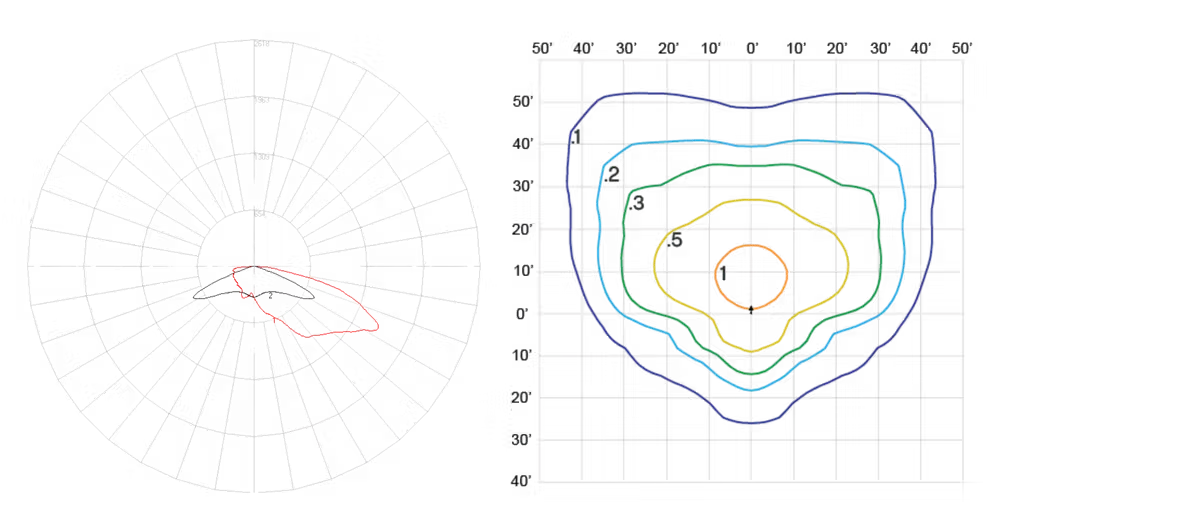 Two scientific plots side by side: left is a polar diagram with a red irregular loop and labeled angles and radial ticks; right is a contour plot with concentric colored lines on a grid background.