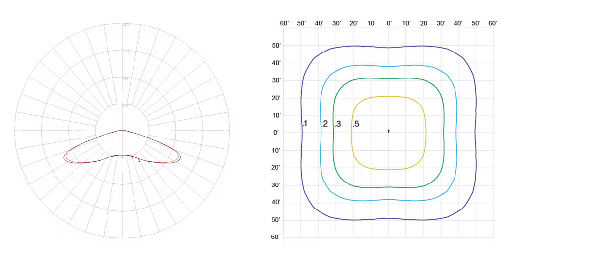 Two scientific plots side by side: left is a polar plot with a red closed curve; right is a contour plot with four nested contours in yellow, green, cyan, and blue on a grid.