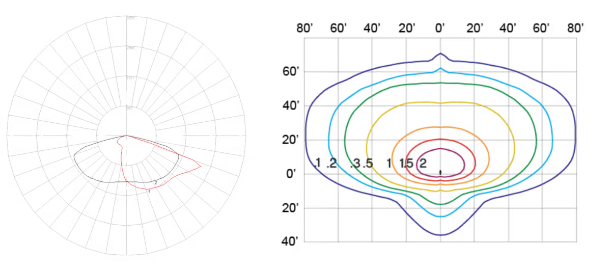Two plots: on the left, a polar plot with radial and angular gridlines and a red line forming an irregular shape; on the right, a contour plot with concentric, irregularly shaped color-coded lines representing different levels on a black background.