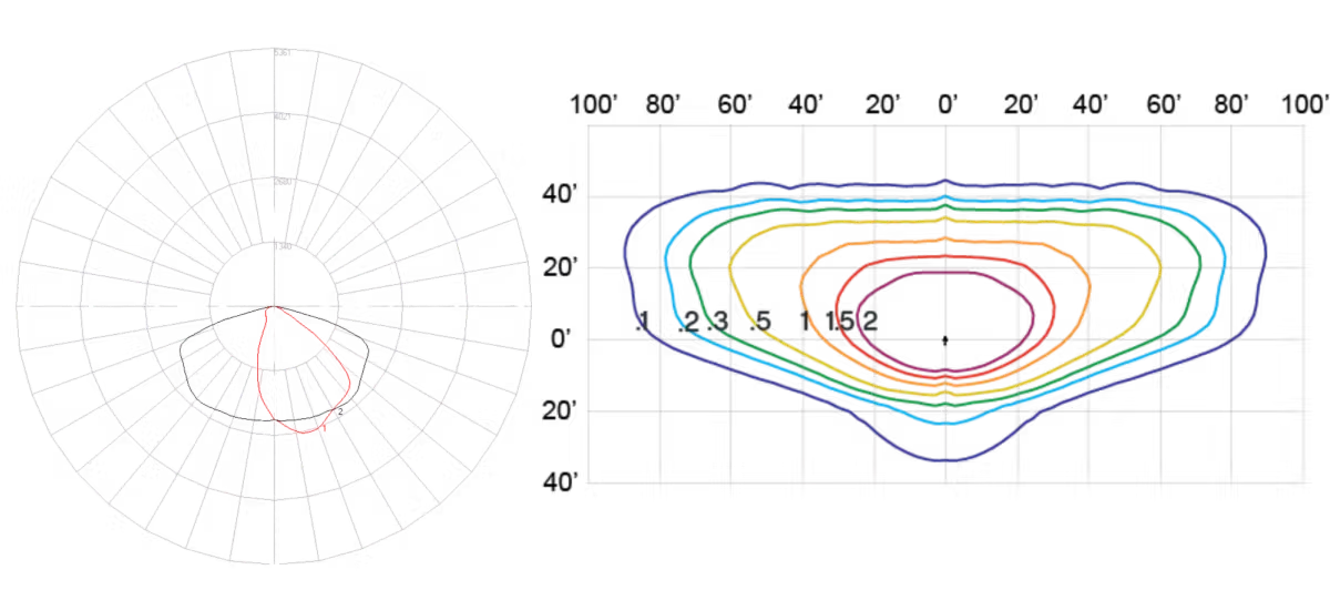 Comparison of a circular radar chart with a red highlighted sector and a horizontal color-coded contour plot with multiple contour lines representing different levels.