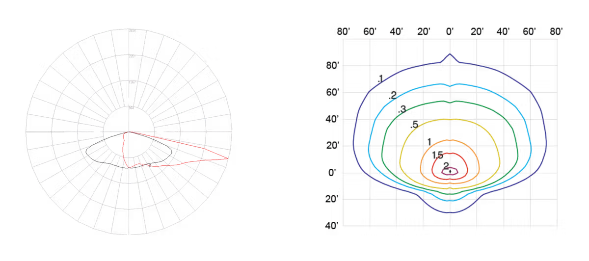 Two scientific diagrams side by side: left shows a polar plot with radial grid lines and an irregular red shape, right is a colored contour plot with concentric lines on a grid.