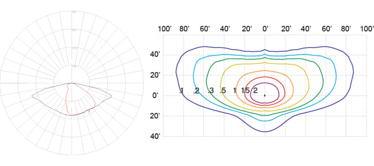 Two scientific diagrams: a polar plot showing a red outlined region within concentric grey radial lines on the left, and a multi-colored contour plot with nested, irregular loops on the right.