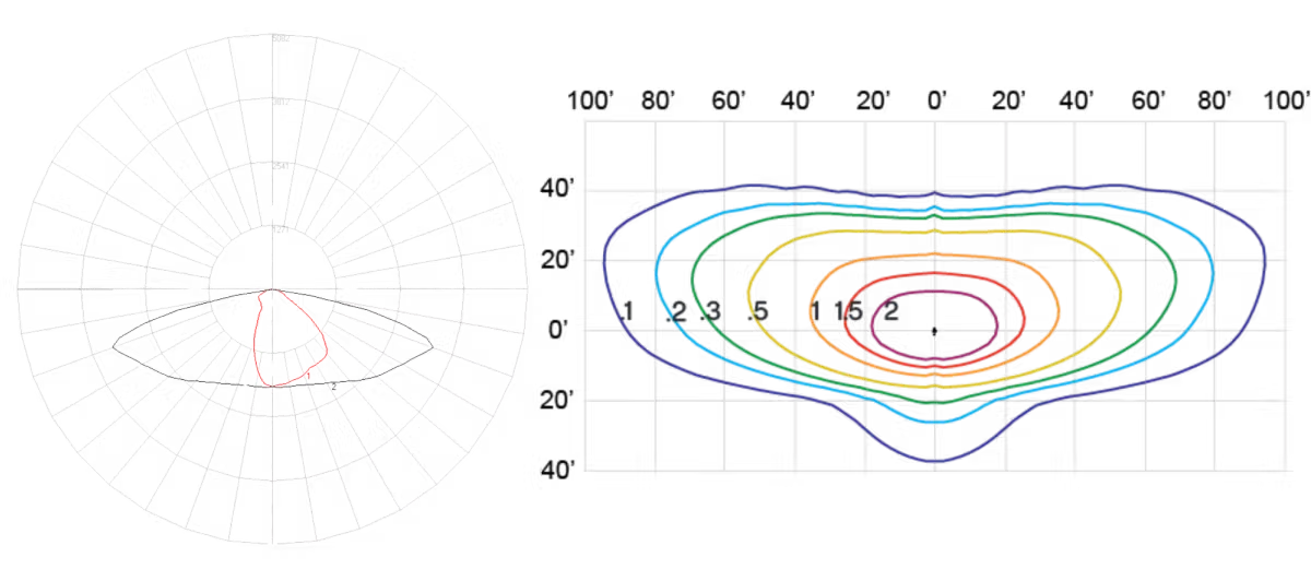 Two plots side by side: left is a polar coordinate plot with a red closed curve inside a circular grid; right is a rectangular contour plot with multiple colored contour lines forming irregular concentric shapes.