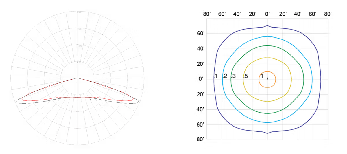 Two scientific plots side by side: left is a polar plot with a red triangular shape and angular grid lines; right is a contour plot with five colored concentric contours labeled from 0.1 to 0.9 on a black background grid.