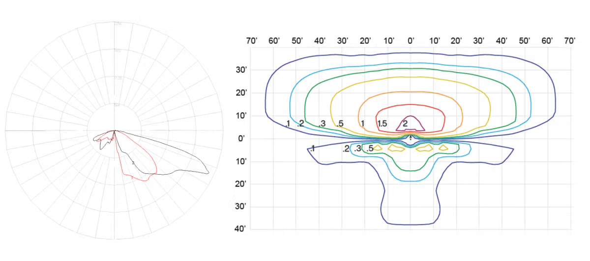 Graph with two scientific plots: a circular radial heatmap on the left with concentric rings and a red outline, and a multicolored horizontal contour plot on the right showing layered curved shapes on a black background.