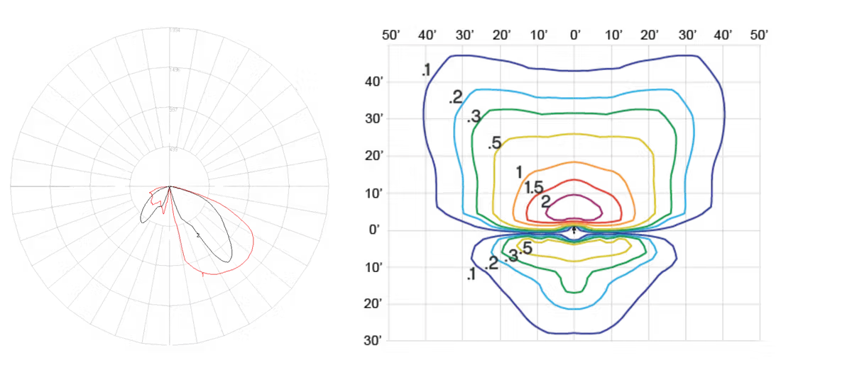 Two scientific plots: a red polar plot with angular coordinates on the left and a multi-colored contour plot on the right featuring layered curves over a grid.