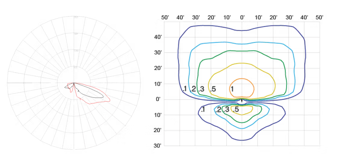 Two scientific plots side by side: a circular polar plot with a red irregular line, and a contour plot with concentric colored lines on a grid background.