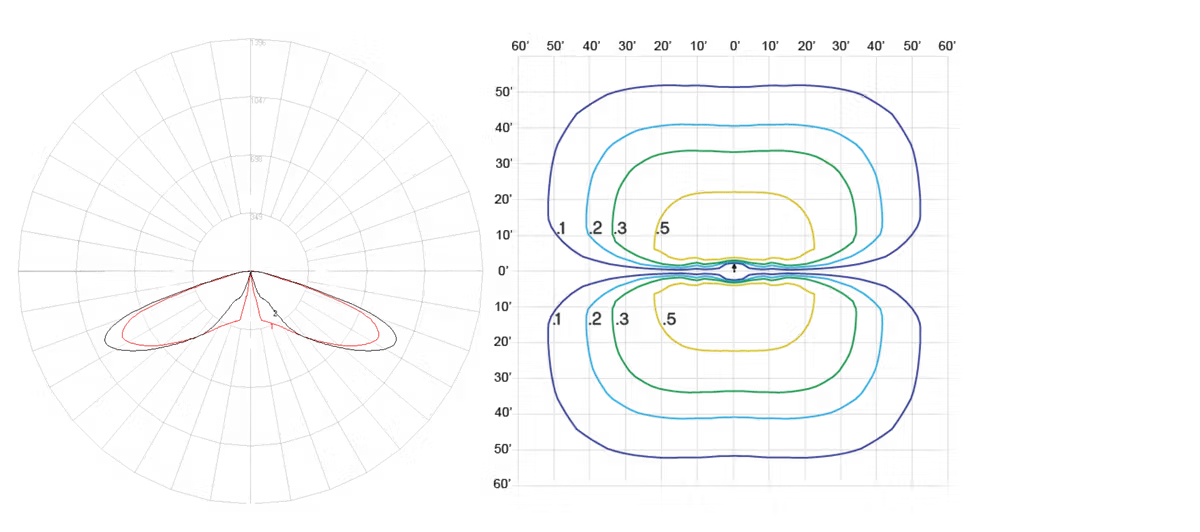 Left: Polar plot with a red curved shape extending from the center across a 180-degree arc marked with angular and radial gridlines; Right: Contour plot with four nested closed curves in yellow, green, light blue, and dark blue on a black background with gridlines.