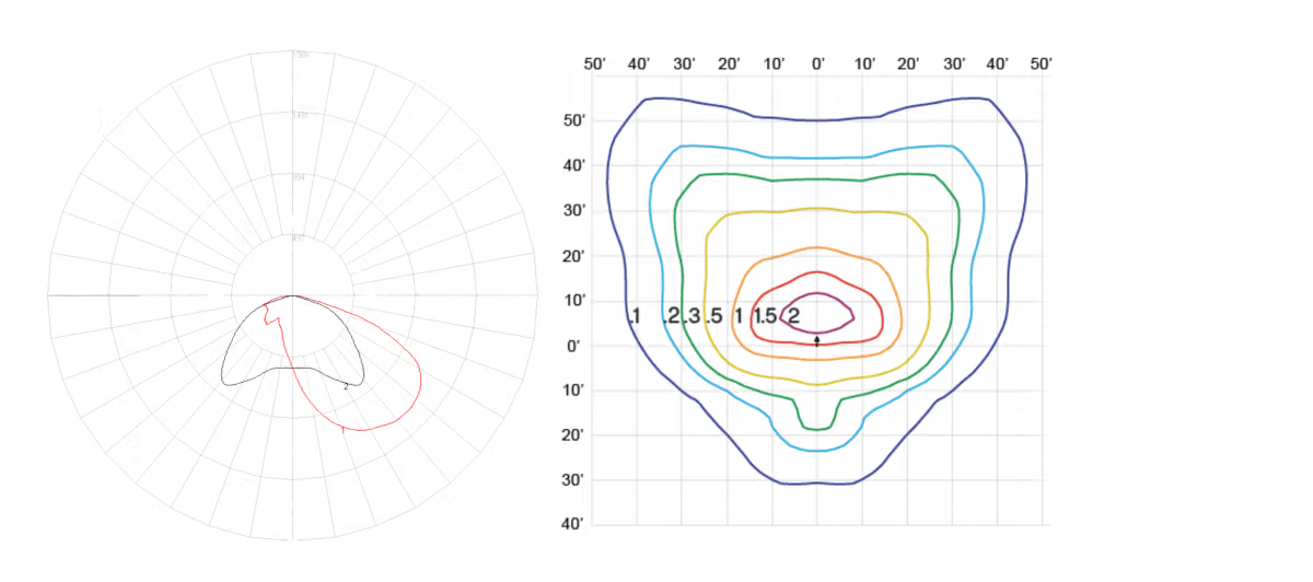 Two scientific plots side by side: left is a circular radial grid with a highlighted red teardrop-shaped area; right is a colorful contour plot with multiple concentric, irregular loops on a dark background.