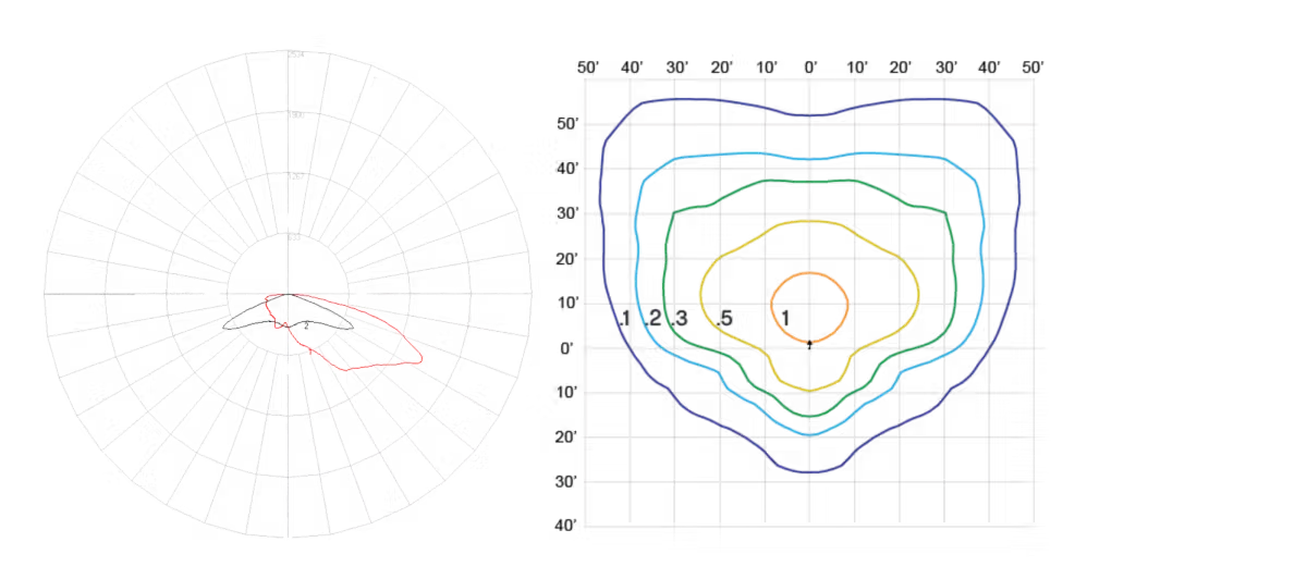 Two scientific graphs side by side: left is a polar plot with concentric circles and radial lines marked, highlighting a red enclosed area; right is a contour plot with five colored contour lines in orange, yellow, green, light blue, and dark blue on a black grid background.