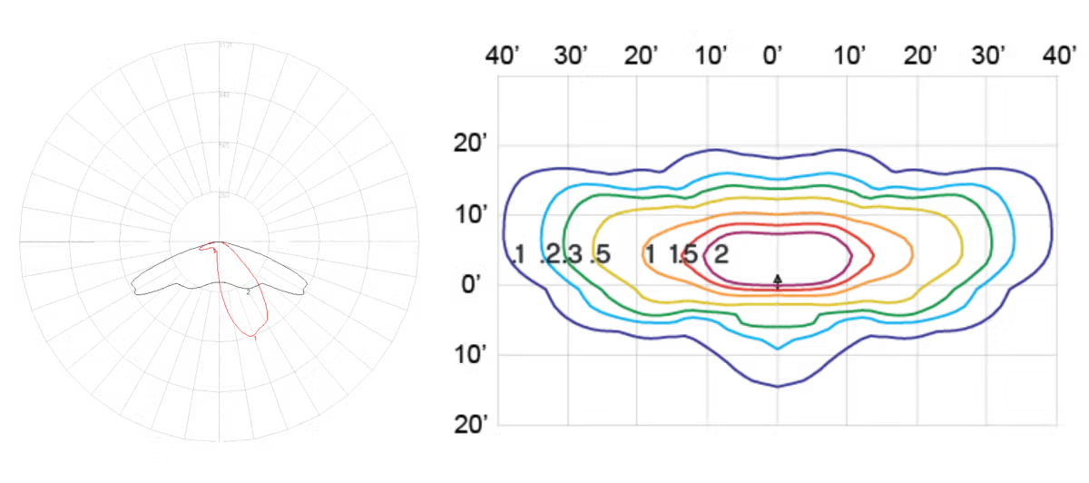 Polar coordinate plot with shaded area in red on the left and a horizontal contour plot with colored contour lines from purple to blue to yellow on the right.