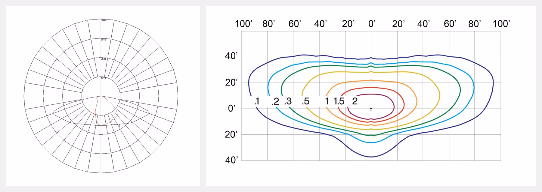 Two plots: left polar plot with radial grid lines, right contour plot with values 0.1 to 2 in color bands.