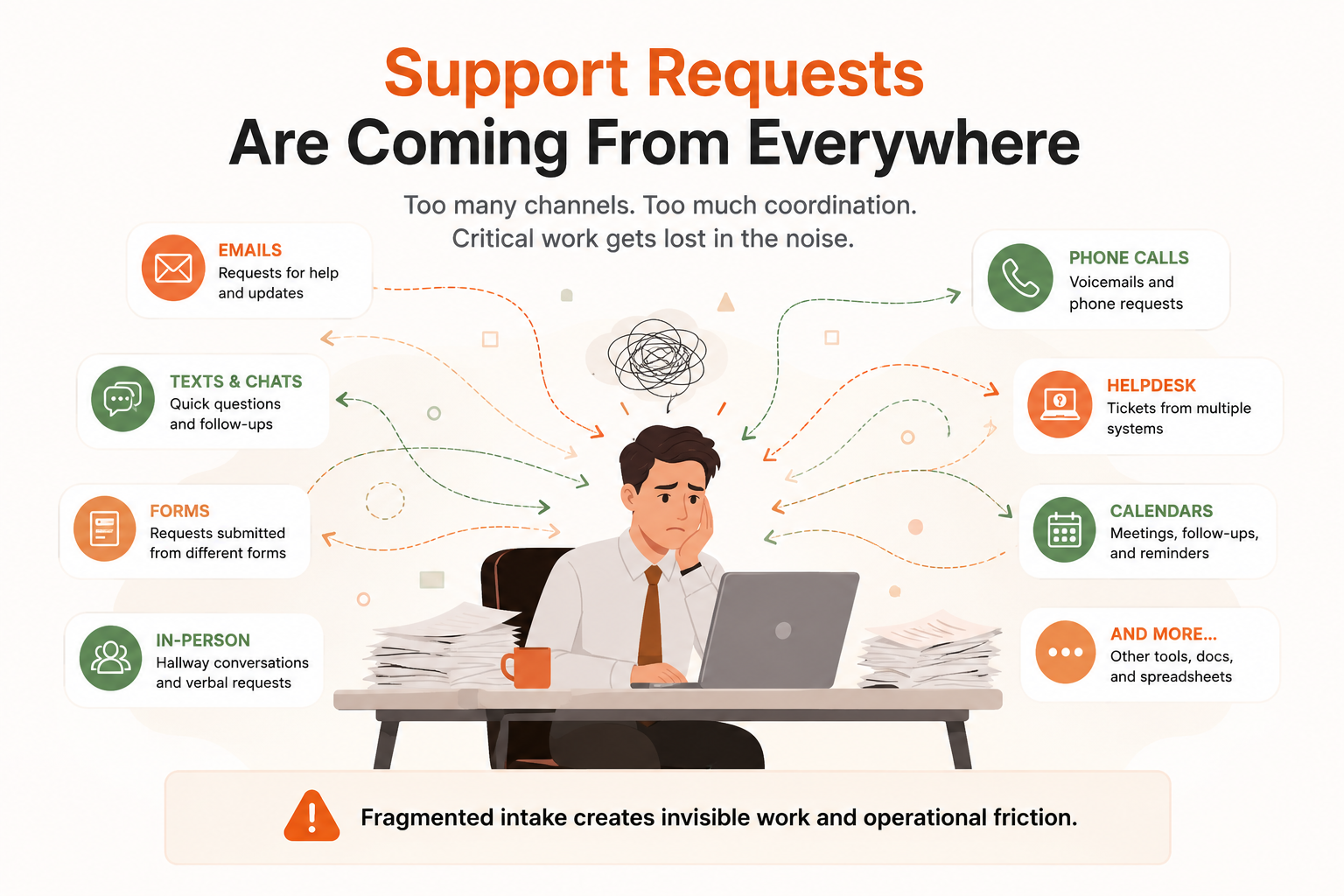 A discouraged upport person sitting at a laptop being flooded with requests from a variety of channels, including emails, texts, phone calls, helpdesks, and more.