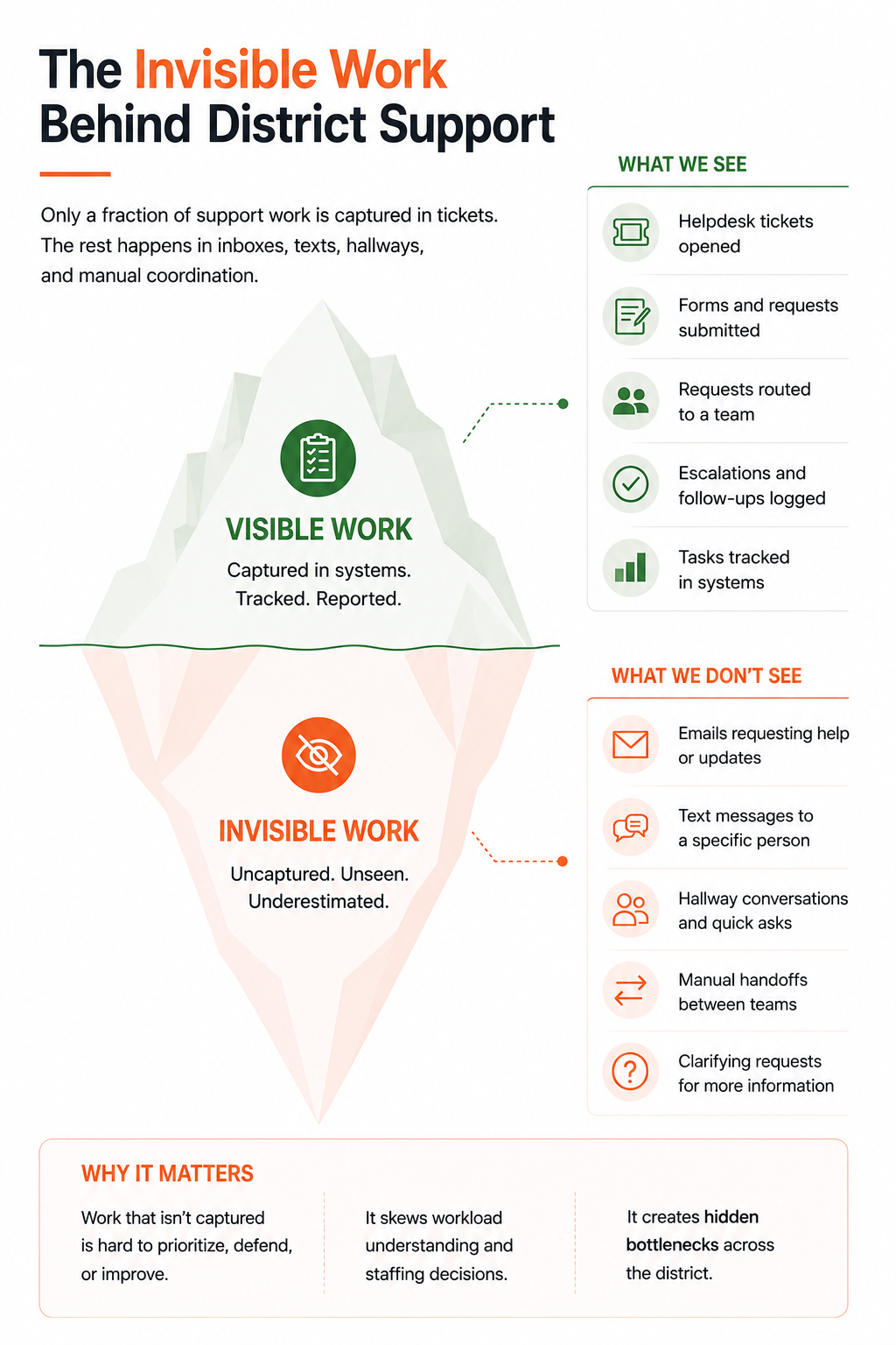 Infographic of an iceberg showing the visible support work that's tracked and reported above the surface and the invisible support work that's not captured and is therefore unseen and unaccounted for (e.g., emails, texts, hallway conversations) under the surface.