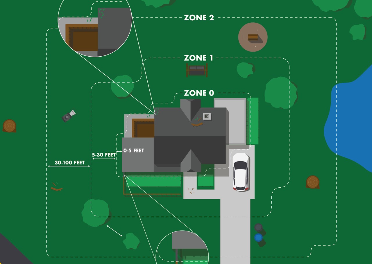 Animated top-down diagram of a home showing Zone 0 (0-5ft), Zone 1 (5-30ft), and Zone 2 (30-100ft) defensible space areas.