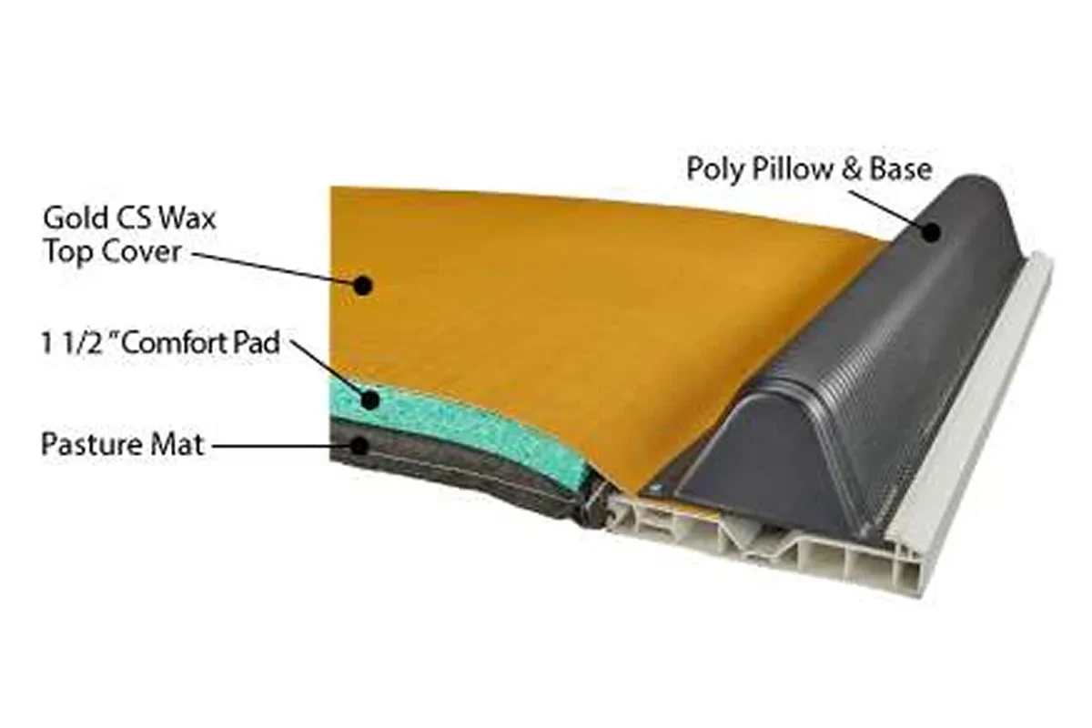 Popisný řez matrací s vrstvami Gold CS Wax, Comfort Pad a Pasture Mat