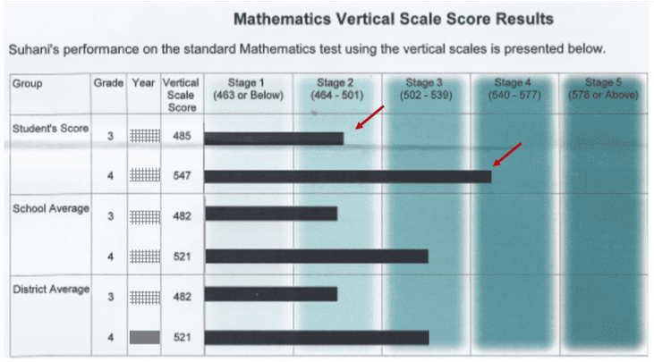 Bar chart showing Suhani's math scores for grades 3 and 4 versus school and district averages by vertical scale score stages.