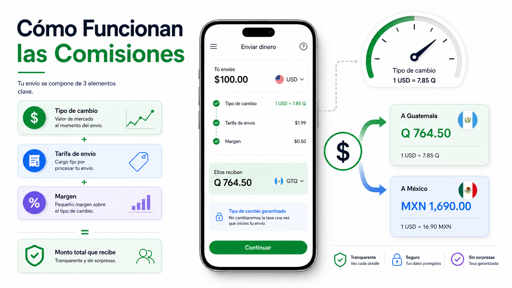Cómo Funcionan las Comisiones de las Transferencias Internacionales en 2026