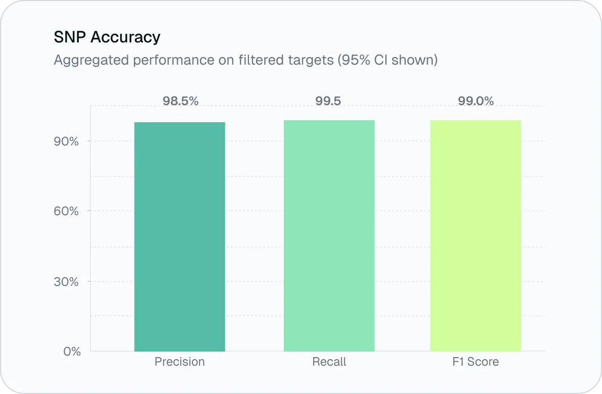 Bar chart showing SNP accuracy: Precision 98.5%, Recall 99.5%, and F1 Score 99.0%.