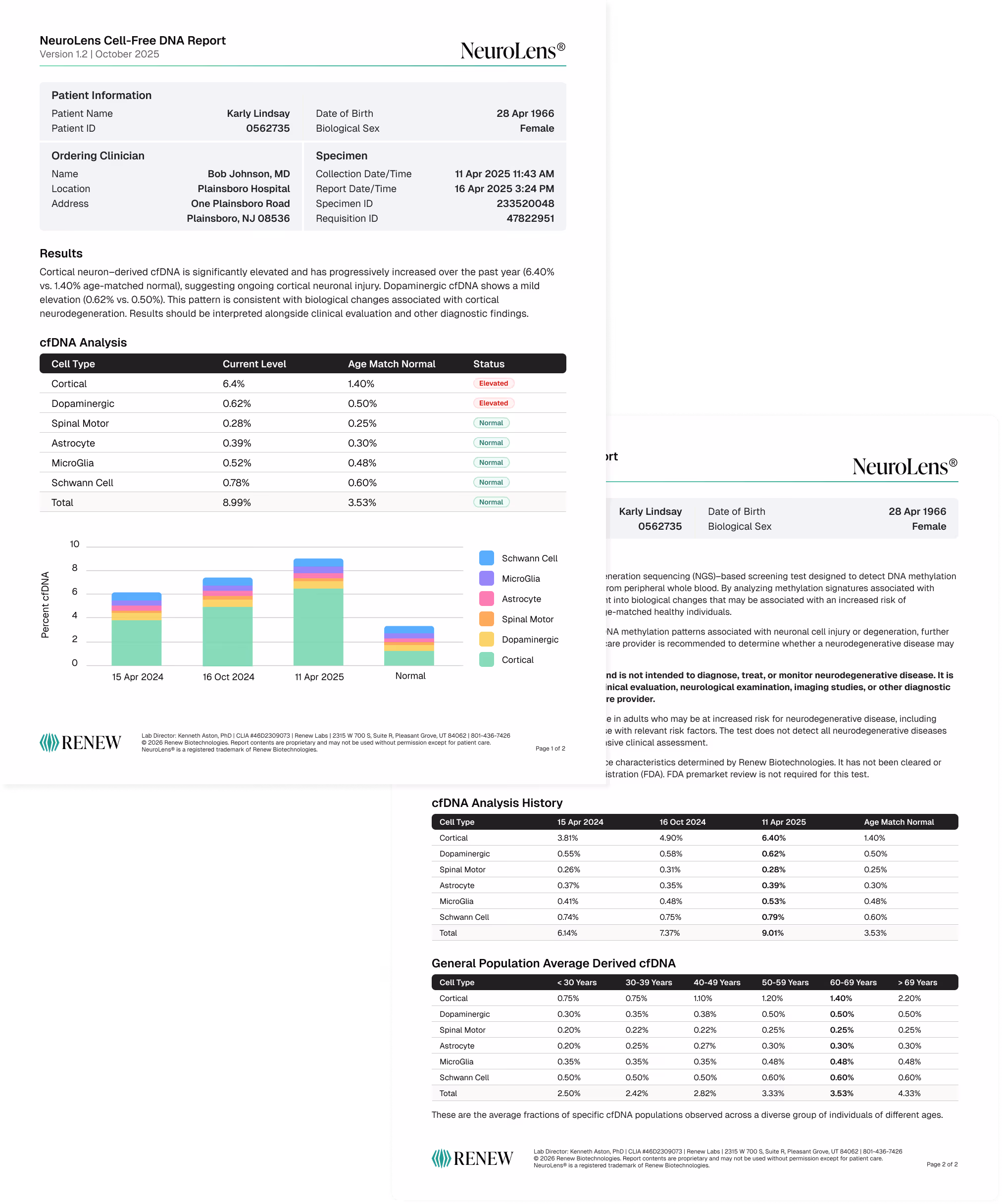 NeuroLens DNA report shows elevated cortical and dopaminergic cfDNA, with charts of cell type levels over time.