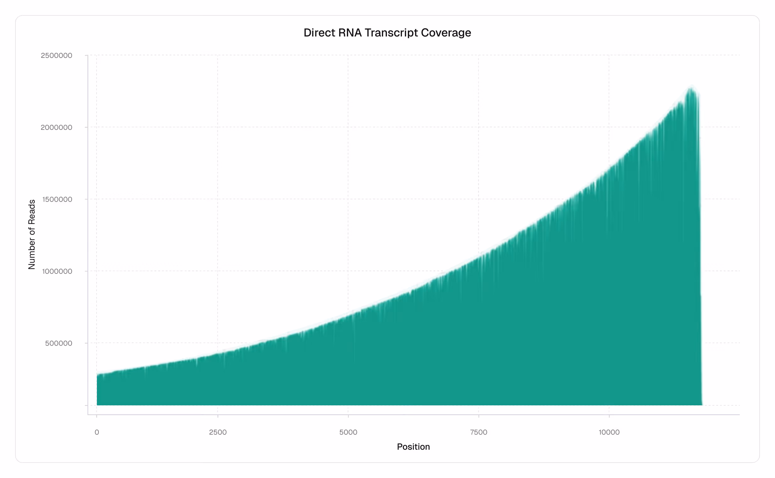 Area chart showing increasing direct RNA transcript coverage with reads rising to over 2 million by position 12000.