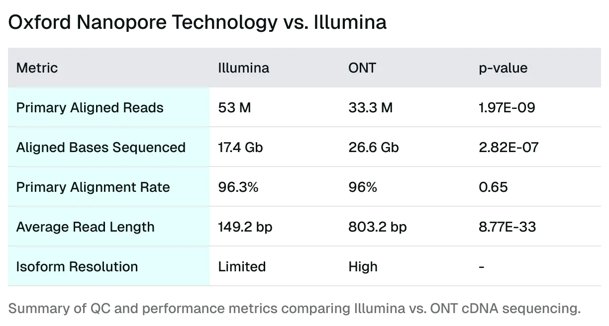 Table comparing Illumina and ONT cDNA sequencing metrics: reads, bases, alignment, length, isoform resolution.