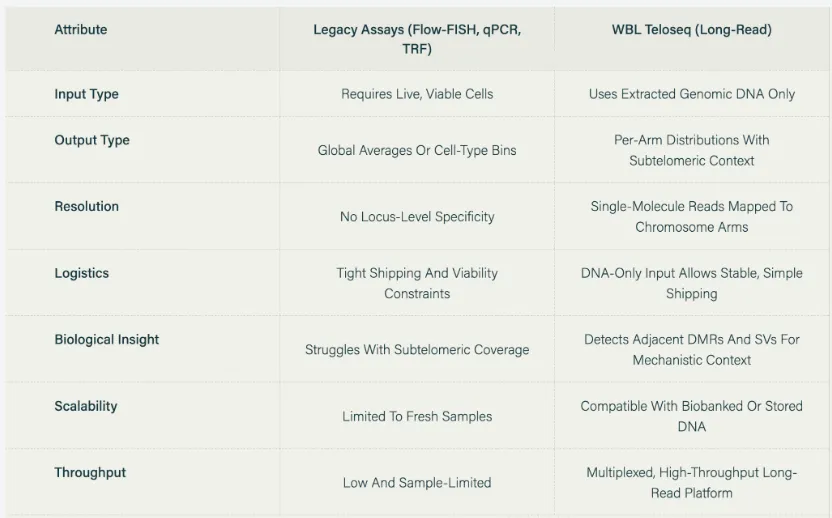 Comparison table of Legacy Assays and WBL Teloseq by input, output, resolution, logistics, insight, scalability, throughput.