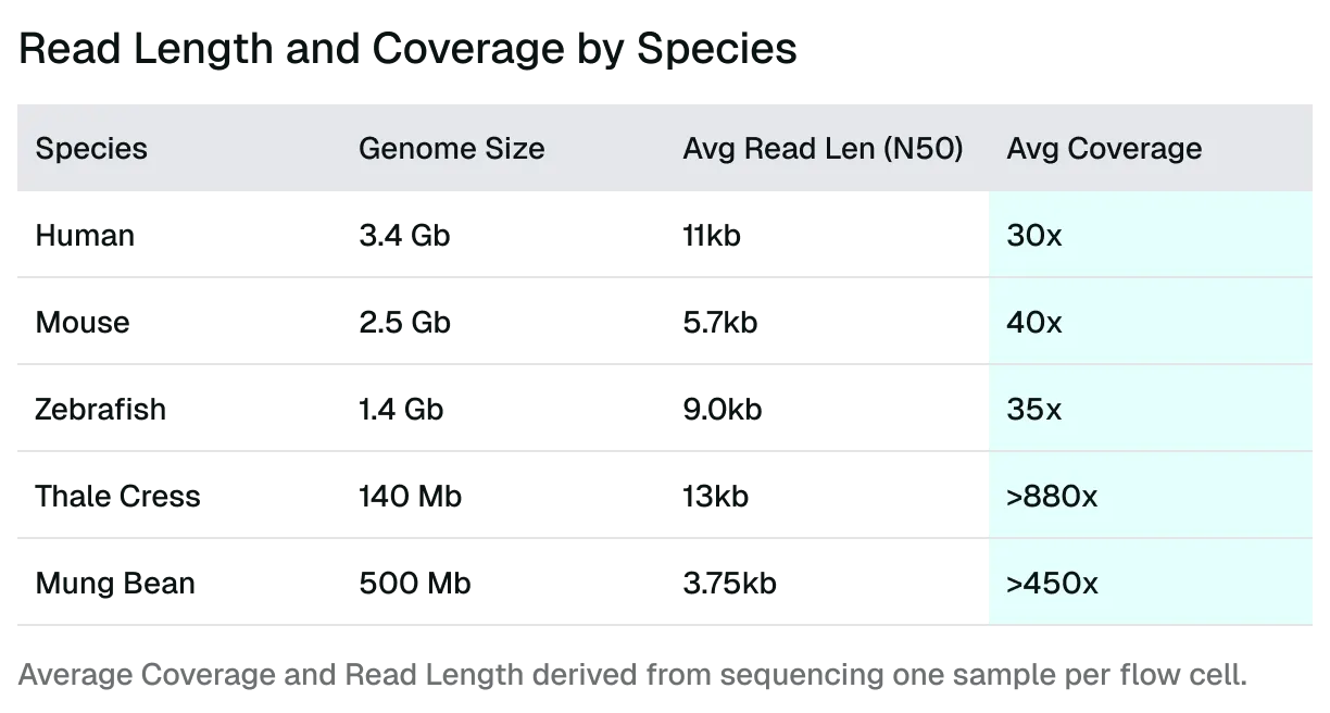 Table of genome size, average read length, and coverage for human, mouse, zebrafish, thale cress, and mung bean.