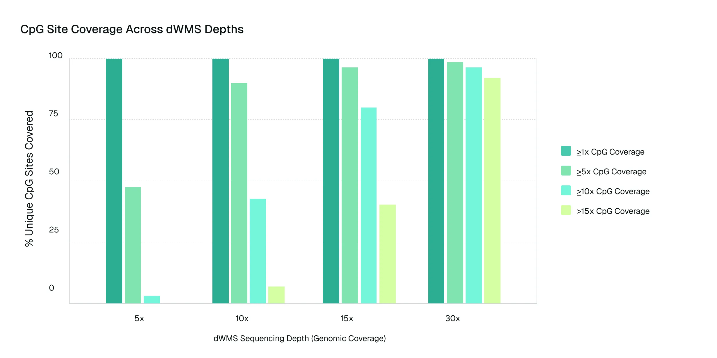 Bar chart showing percent unique CpG sites covered at sequencing depths 5x, 10x, 15x, and 30x dWMS.