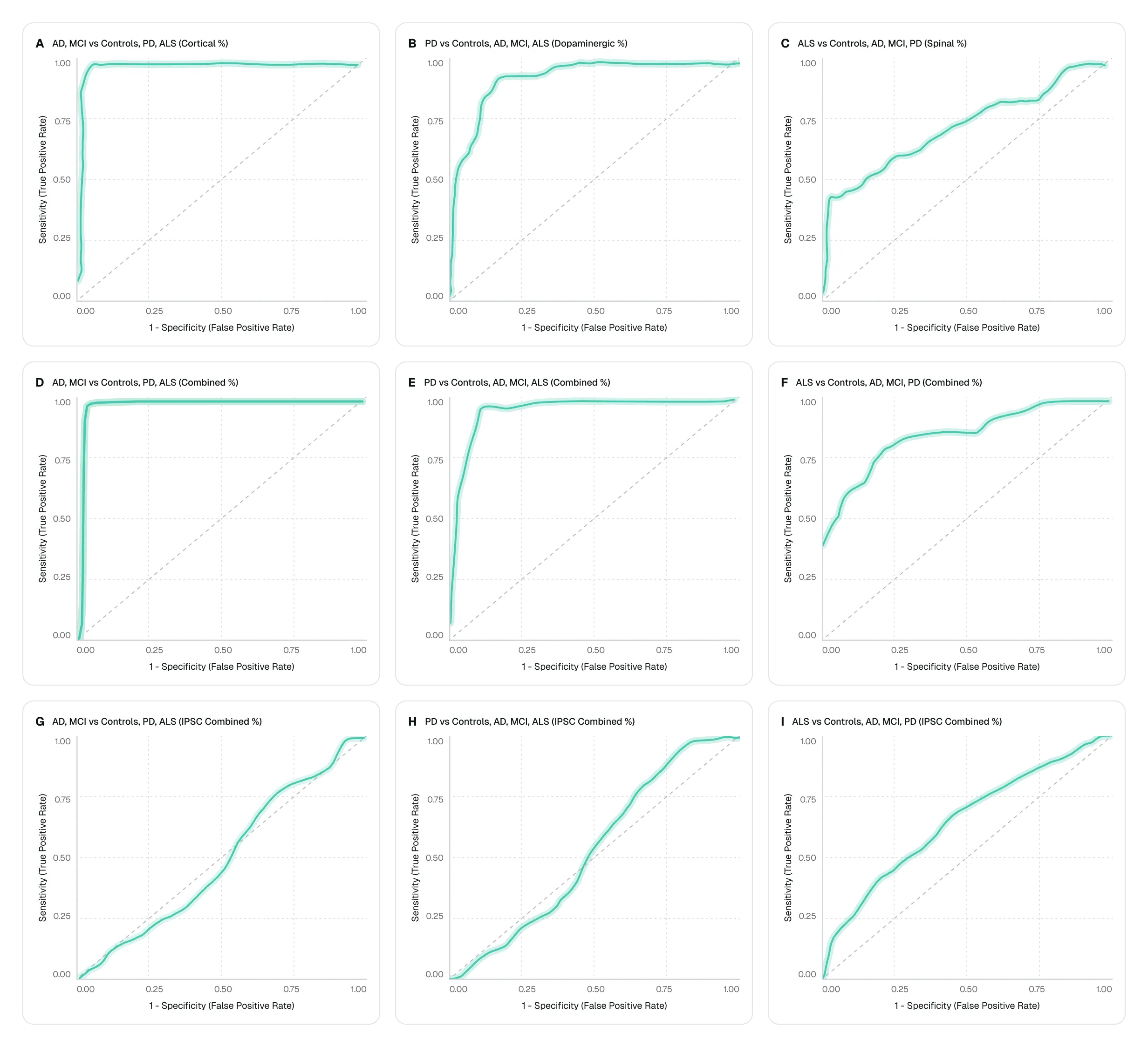 Nine NeuroLens ROC curves comparing sensitivity and false positive rate across AD, MCI, PD, ALS, and control groups.