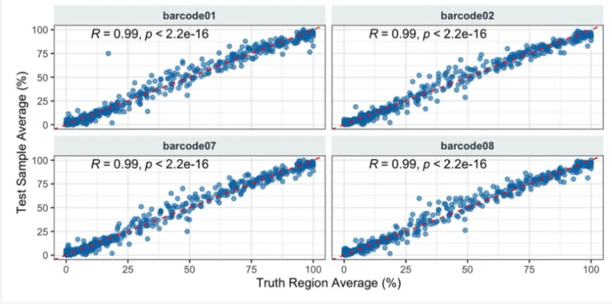 Four scatter plots showing high correlation (R=0.99) between test sample and truth region averages.