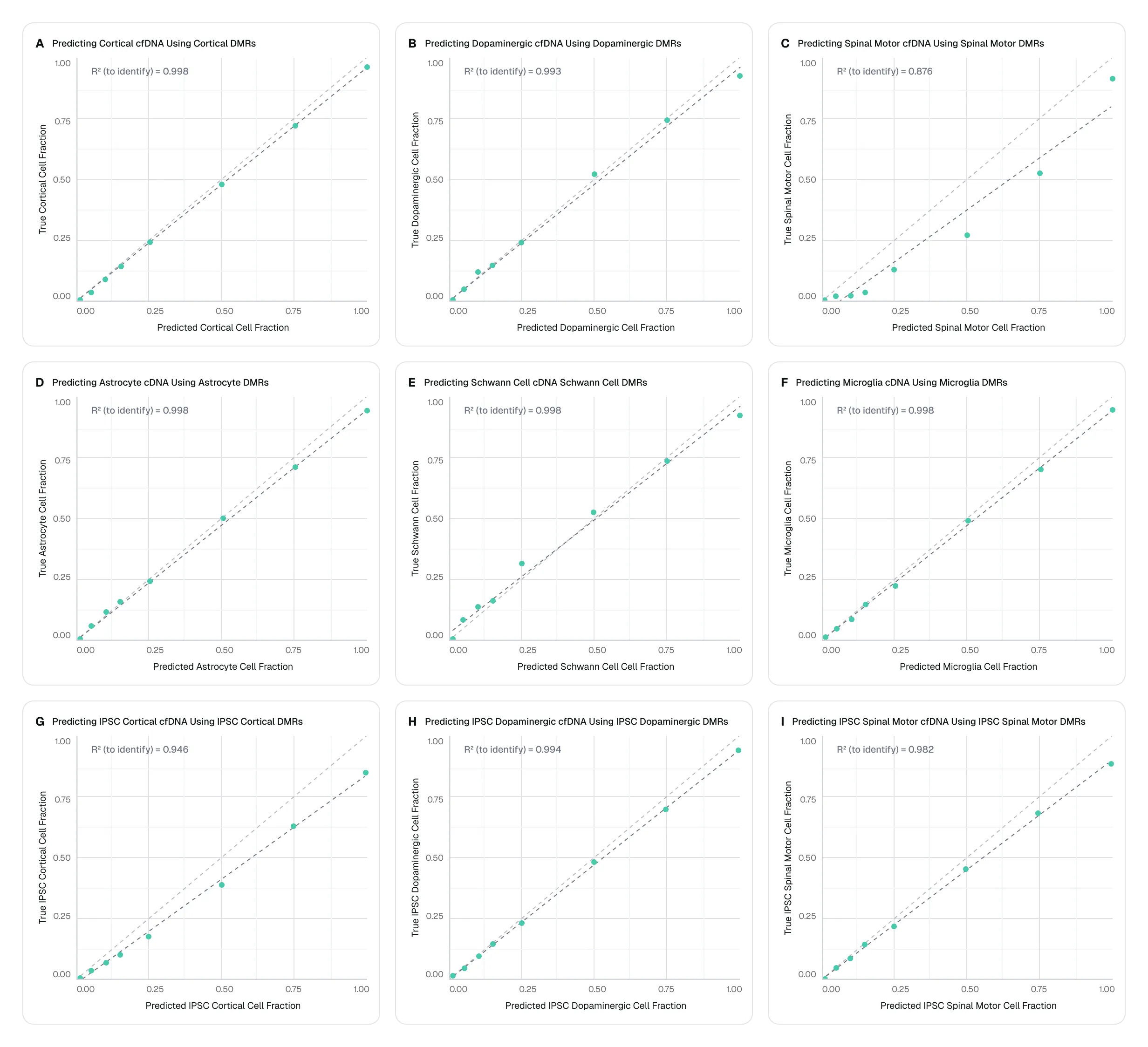 NeuroLens validation scatter plots comparing predicted and true cfDNA cell fractions across neuronal and glial cell types.