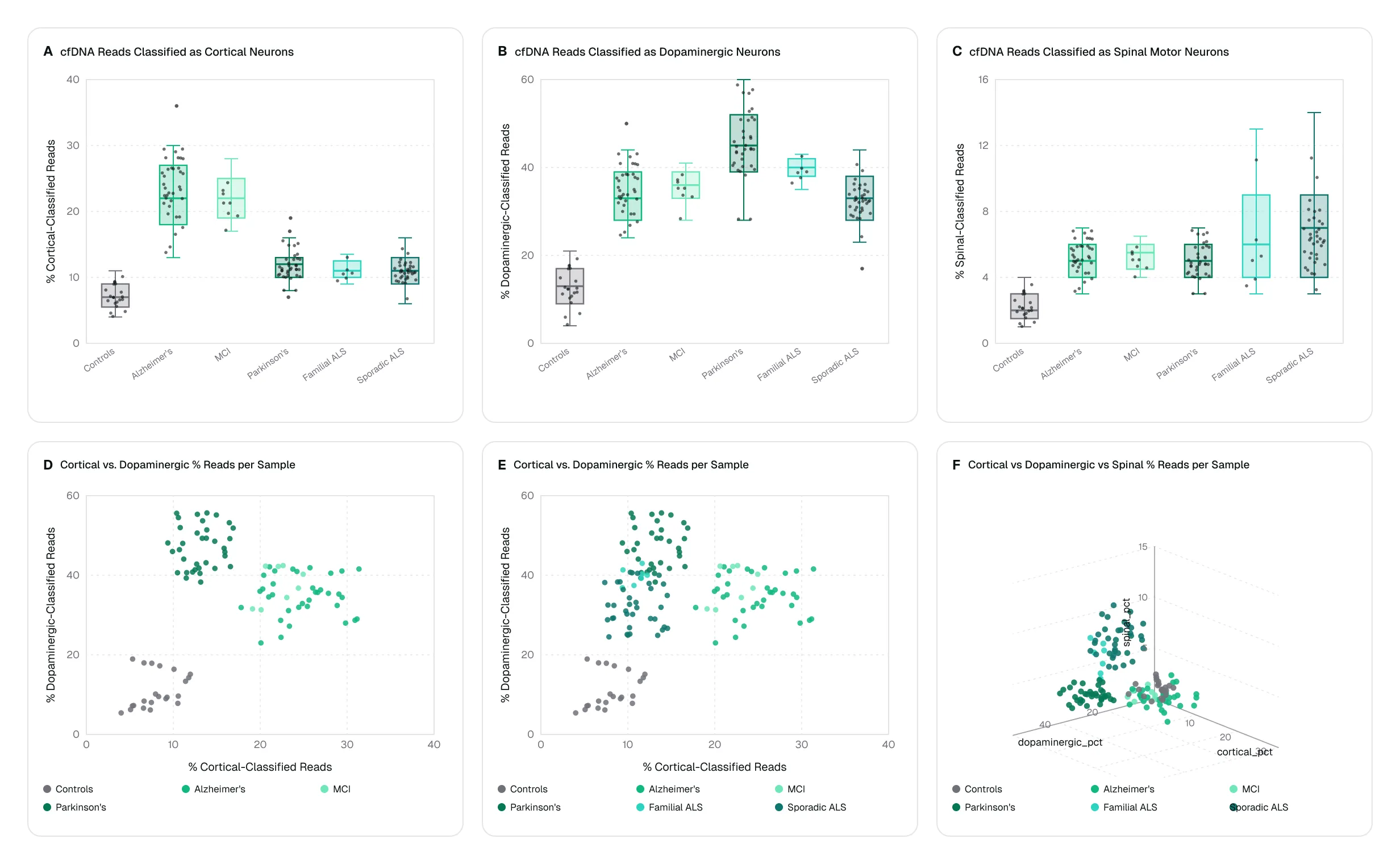 Graphs showing cfDNA reads classified as cortical, dopaminergic, and spinal motor neurons across neurological conditions.