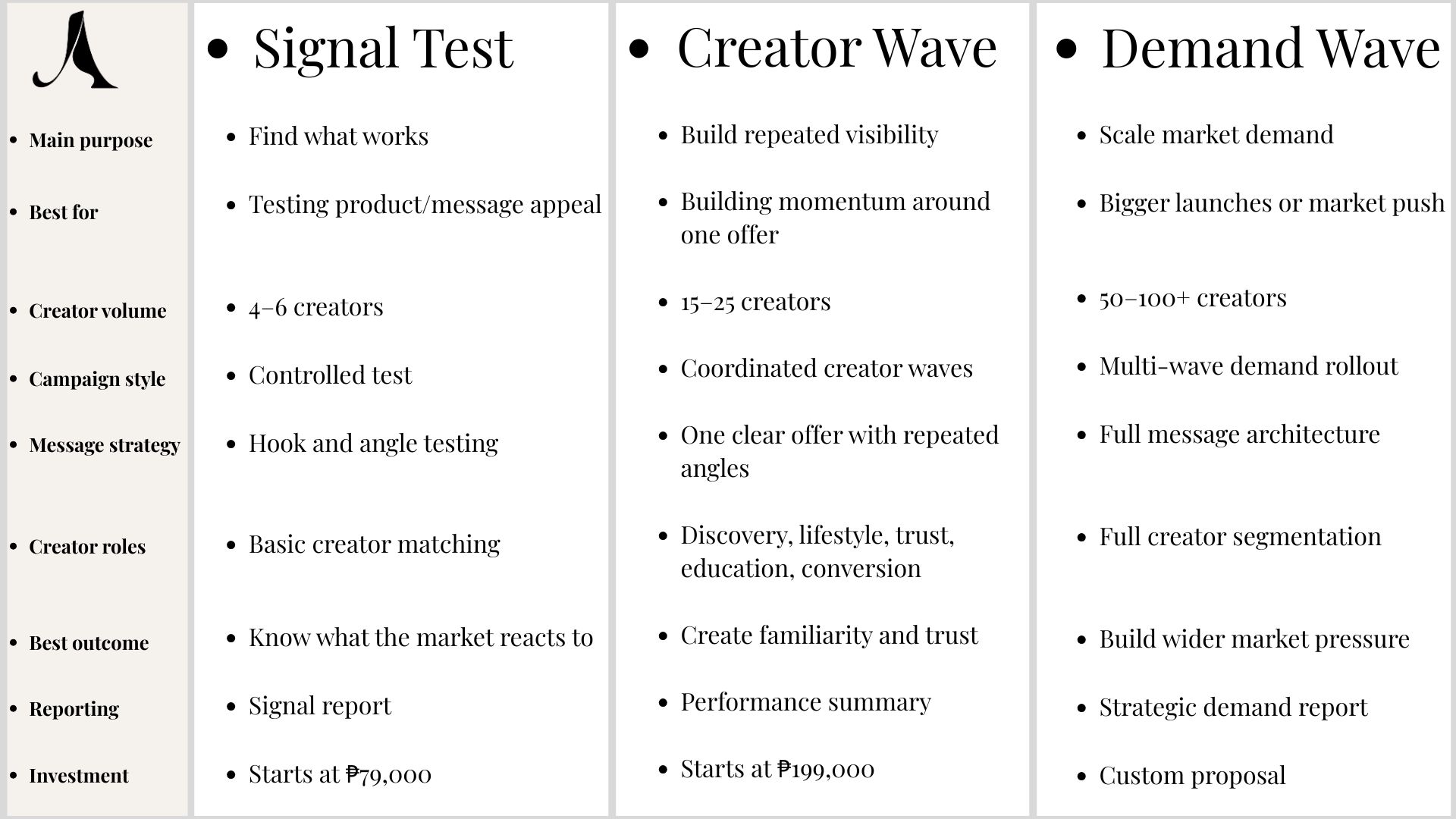 JAZRA Studio creator marketing package comparison showing Signal Test, Creator Wave, and Demand Wave for influencer campaigns, creator-led growth, and demand generation.