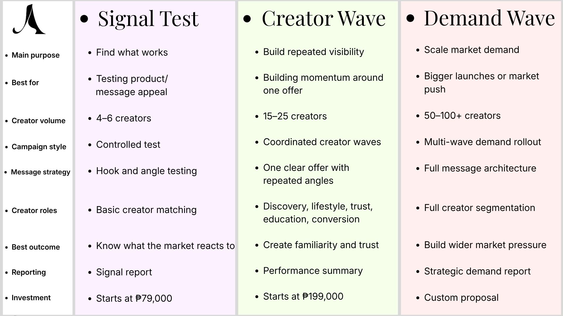 JAZRA Studio creator marketing package comparison showing Signal Test, Creator Wave, and Demand Wave for influencer campaigns, creator-led growth, and demand generation.